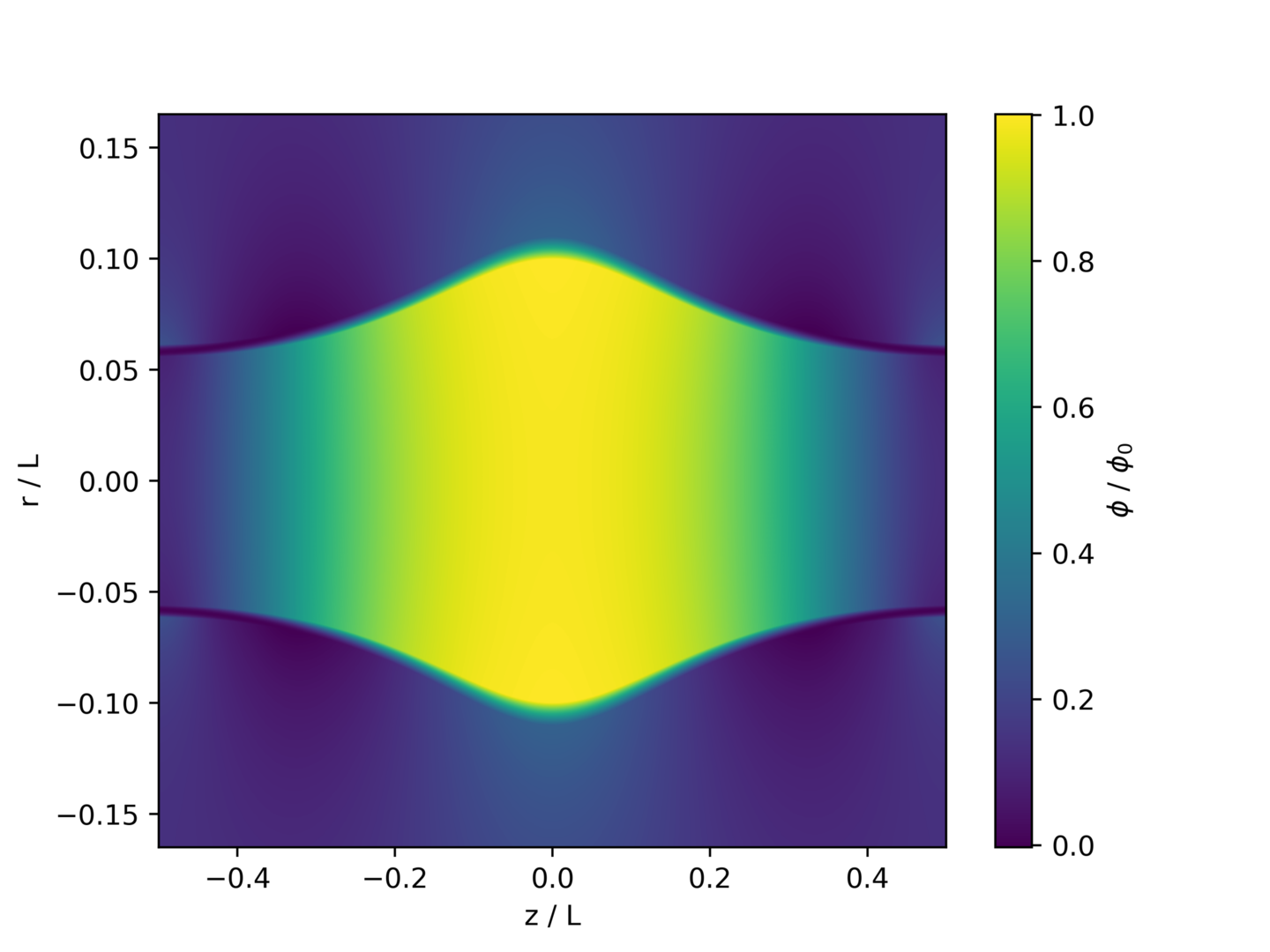 Plot of voltage distribution in a rapidly rotating plasma